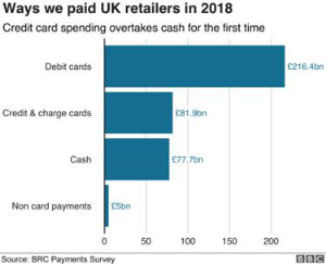 英国零售商协会：2018年英国信用卡支付达820亿英镑，首次超过现金支付