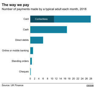 英国零售商协会：2018年英国信用卡支付达820亿英镑，首次超过现金支付