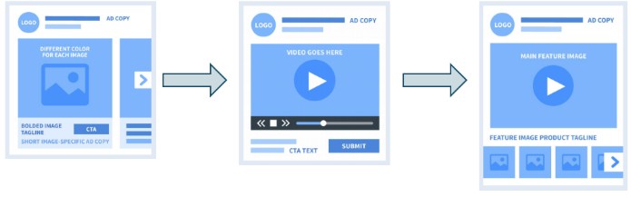干货：Facebook轮播广告和精品栏广告的创建策略