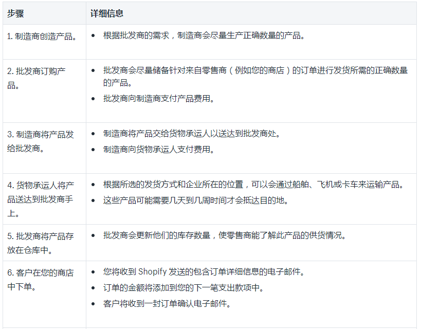 shopify供应链及发货流程详解
