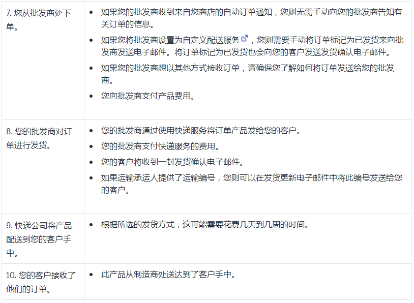 shopify供应链及发货流程详解