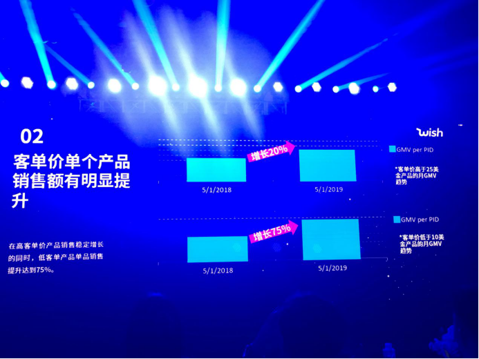 降低政策赔款、免除开店费……2019Wish卖家大会释放了这些新信号