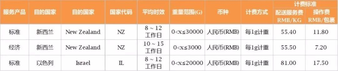 备战年终旺季，SpeedPAK 9月新服务火热上线！