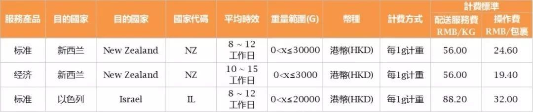 备战年终旺季，SpeedPAK 9月新服务火热上线！