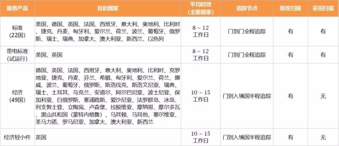 备战年终旺季，SpeedPAK 9月新服务火热上线！