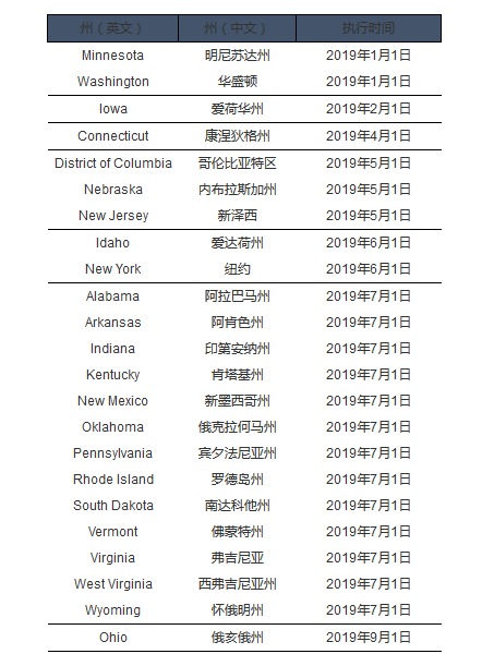 重要提醒：10月1日起，eBay将在美国加州等十一个州代收互联网销售税