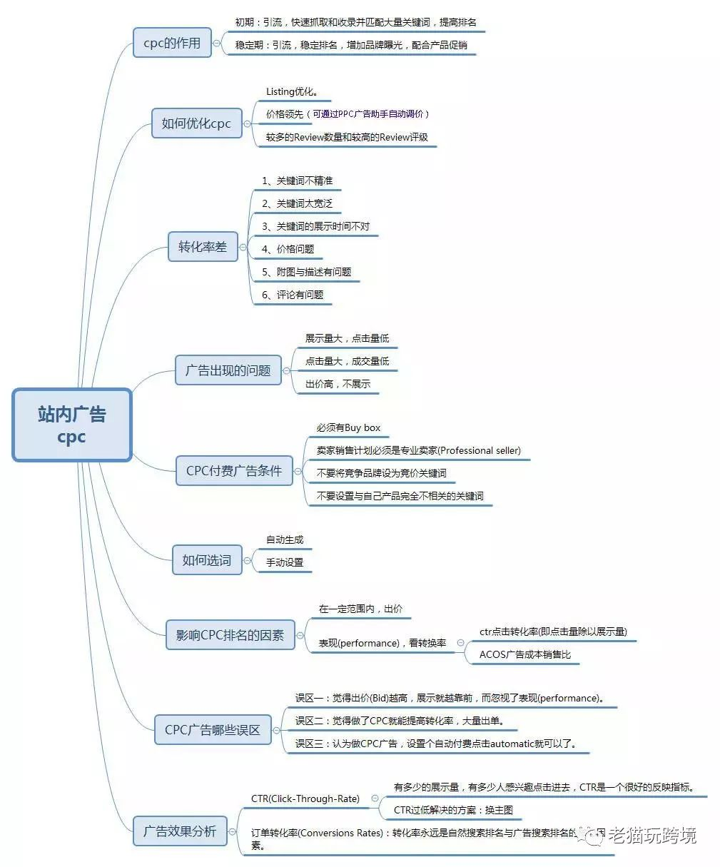 亚马逊CPC站内广告优化思路解析!