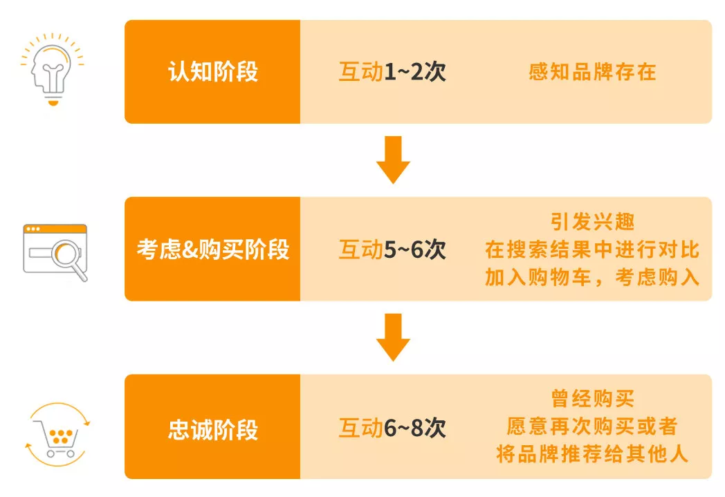 亚马逊广告转化率不行？这几个神级优化策略集中攻克Q4销量