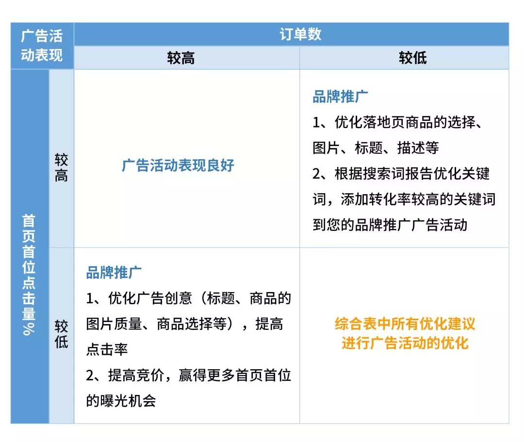 亚马逊广告转化率不行？这几个神级优化策略集中攻克Q4销量