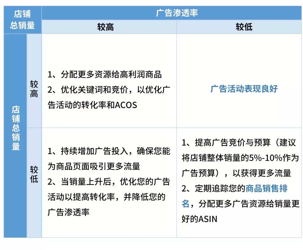 亚马逊广告转化率不行？这几个神级优化策略集中攻克Q4销量