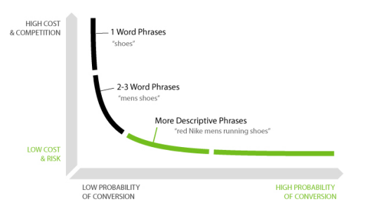 谷歌PPC广告预算藏着多少秘密？这些细节你要知道！