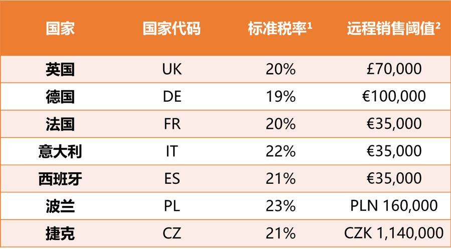 英德法意西VAT大起底，让你无忧捞金亚马逊欧洲站