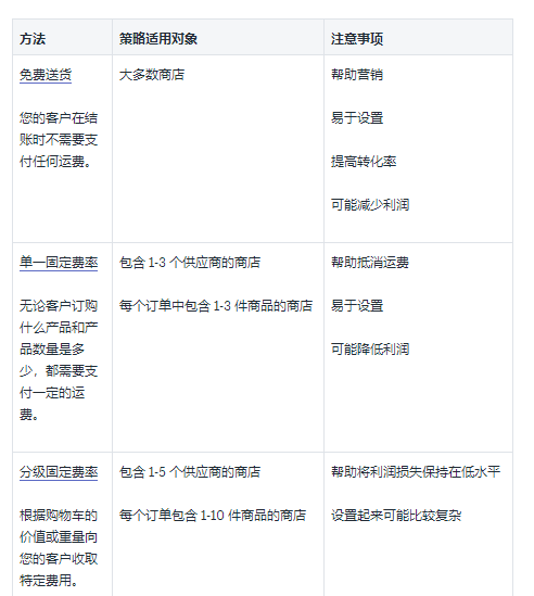 Shopify代发货Oberlo中的运费选择运输策略介绍