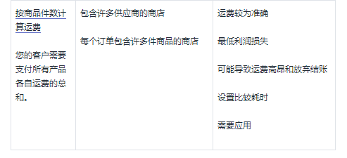 Shopify代发货Oberlo中的运费选择运输策略介绍