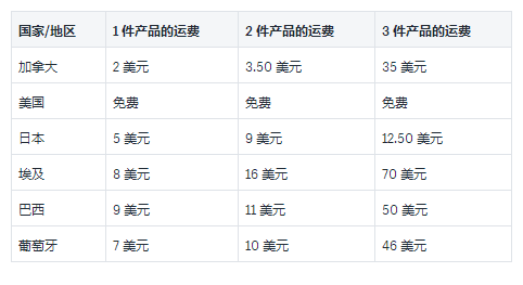 Shopify代发货应用：Oberlo运输策略示例