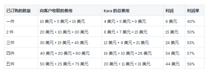 Shopify代发货应用：Oberlo运输策略示例