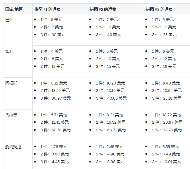 Shopify代发货应用：Oberlo运输策略示例