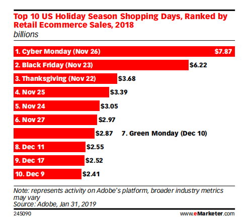 eMarketer：回顾2018年美国假日季及2019年预测一览