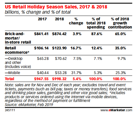 eMarketer：回顾2018年美国假日季及2019年预测一览