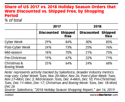 eMarketer：回顾2018年美国假日季及2019年预测一览