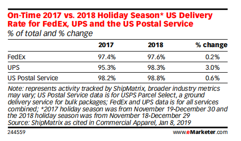 eMarketer：回顾2018年美国假日季及2019年预测一览
