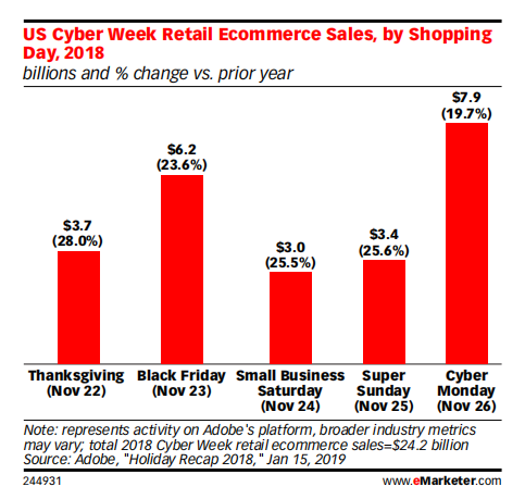 eMarketer：回顾2018年美国假日季及2019年预测一览