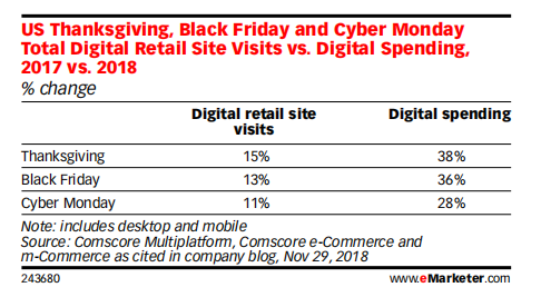 eMarketer：回顾2018年美国假日季及2019年预测一览
