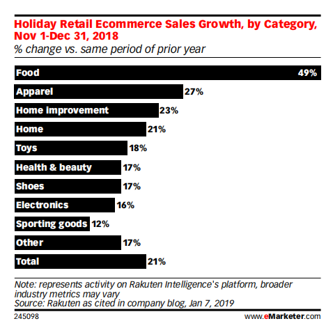 eMarketer：回顾2018年美国假日季及2019年预测一览