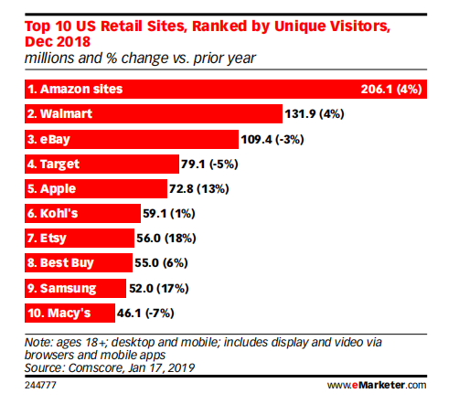 eMarketer：回顾2018年美国假日季及2019年预测一览