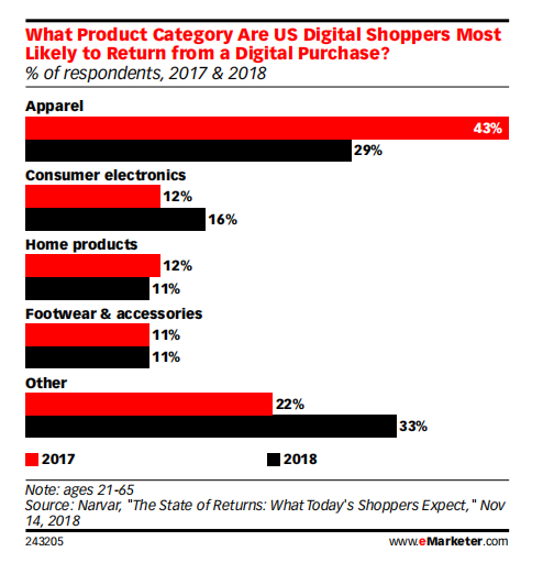 eMarketer：回顾2018年美国假日季及2019年预测一览