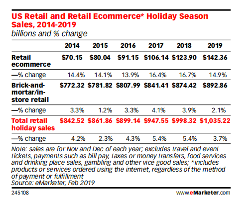 eMarketer：回顾2018年美国假日季及2019年预测一览