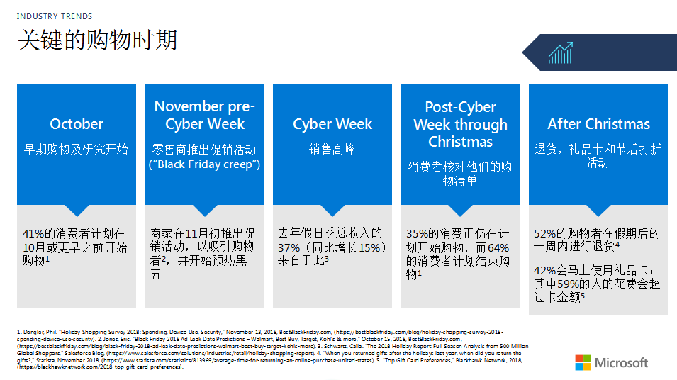 黑五、圣诞……2019年终旺季营销策略大解密