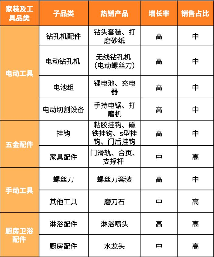 美欧日三站“通杀”,亚马逊家装及工具选品“自摸”全攻略!