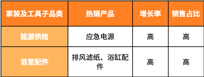 美欧日三站“通杀”,亚马逊家装及工具选品“自摸”全攻略!