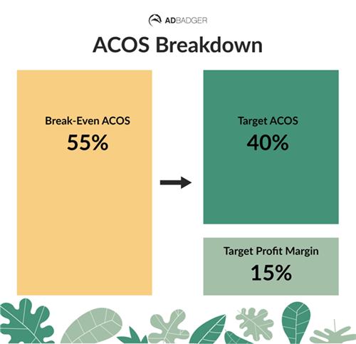 亚马逊PPC广告ACoS及目标ACoS的计算方法及优化指南