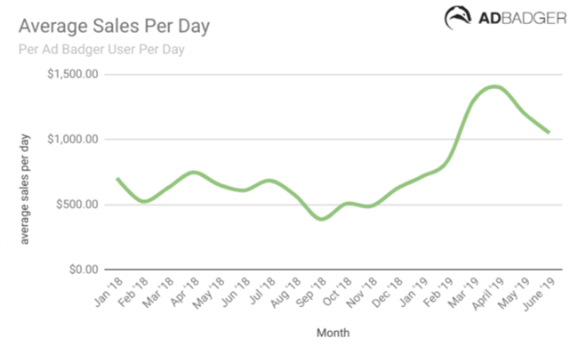 亚马逊PPC广告ACoS及目标ACoS的计算方法及优化指南