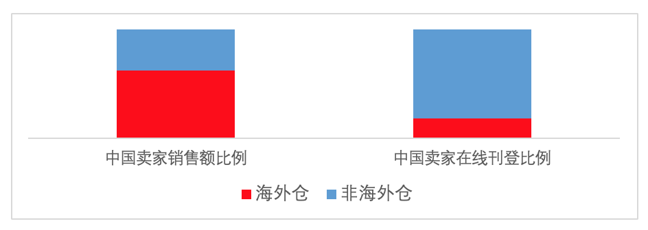 万事俱备，只欠东风！eBay Sporting Goods的物流解决方案详解
