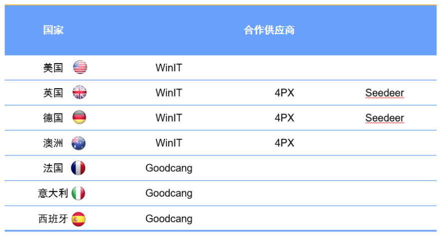 万事俱备，只欠东风！eBay Sporting Goods的物流解决方案详解