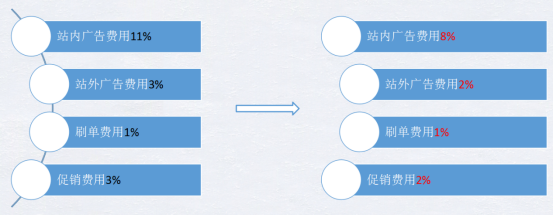 跨境电商企业多维度成本控制实操案列解析