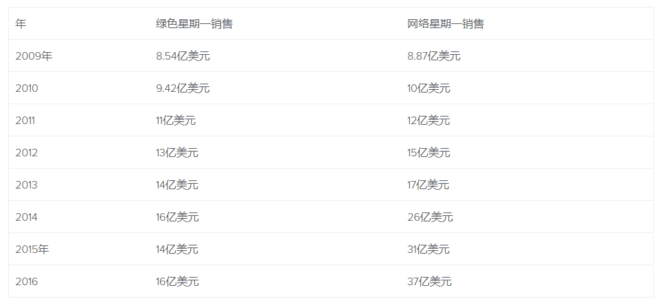 只知道黑五和网一，你听说过“绿色星期一”吗？