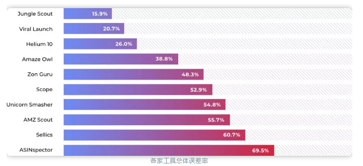 看看你有没有被坑？市场上最流行的9款亚马逊销量预估工具精准度报告