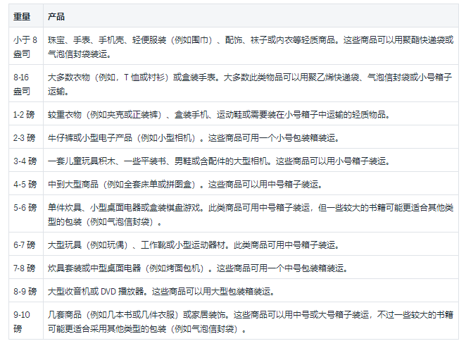 Shopify包裹和貨件重量介紹：Shopify支持哪些包裹類型？