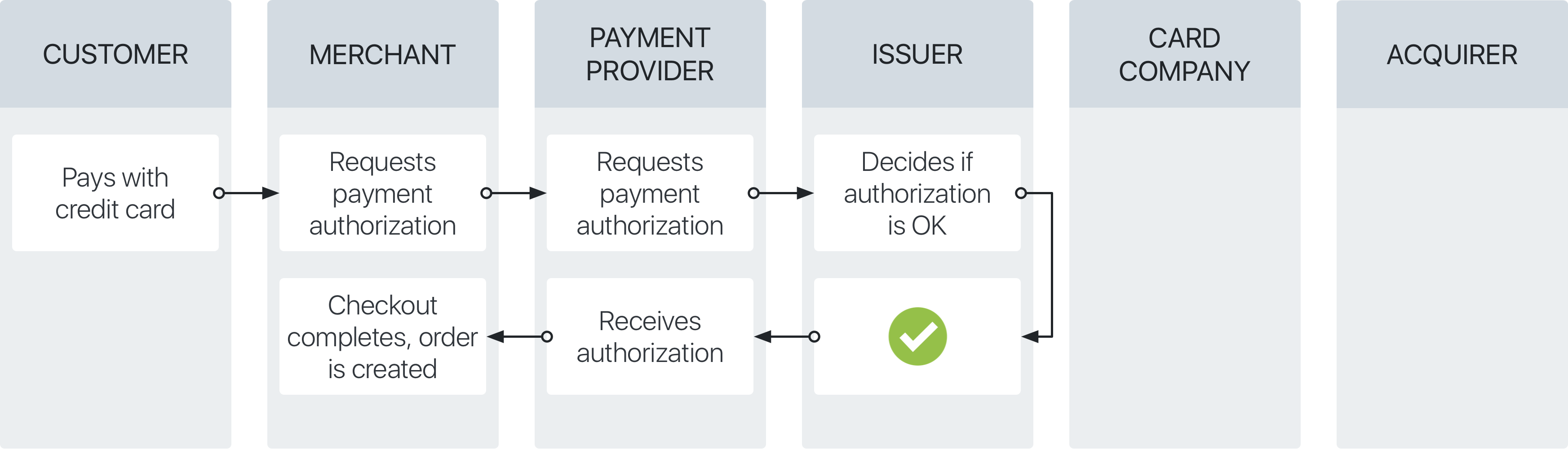 Shopify从第三方提供商获取付款方式大全