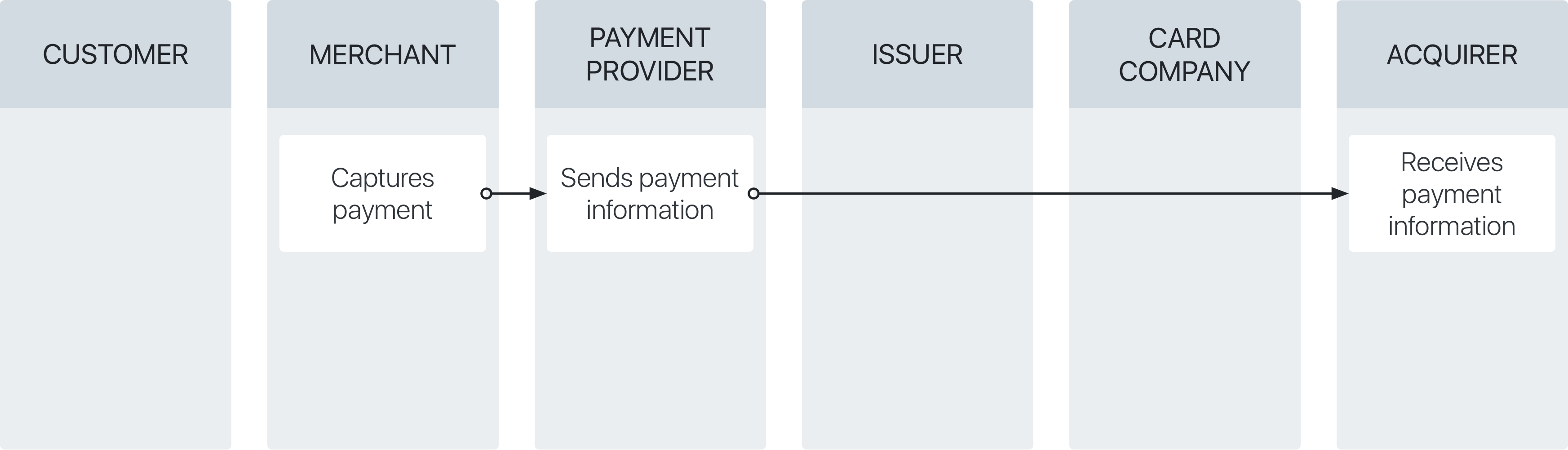 Shopify从第三方提供商获取付款方式大全
