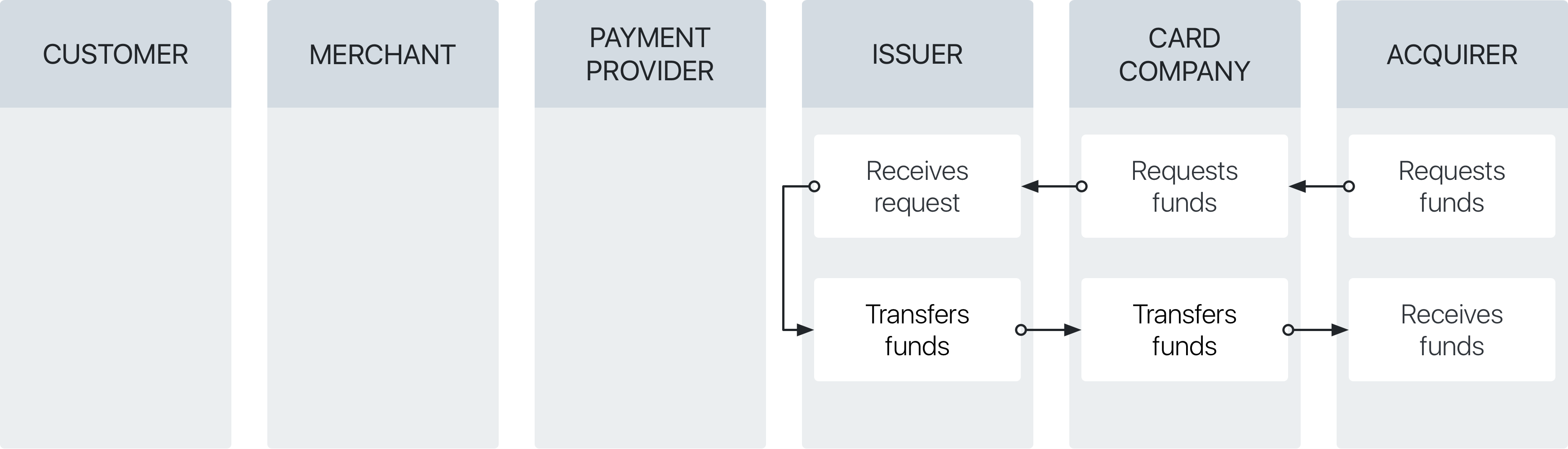 Shopify从第三方提供商获取付款方式大全