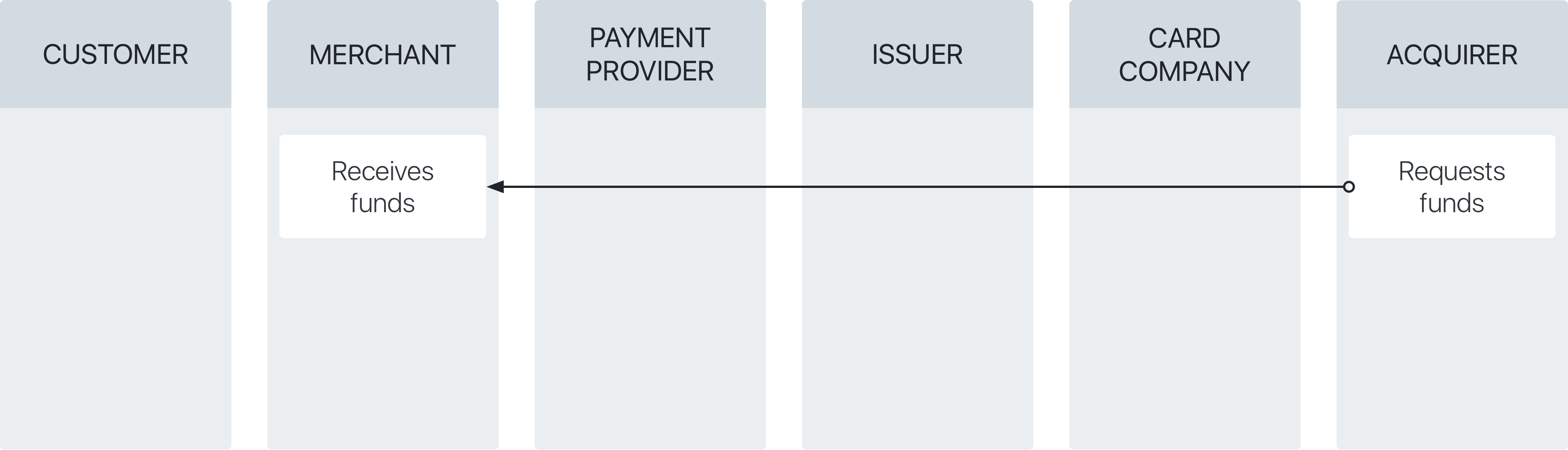 Shopify从第三方提供商获取付款方式大全