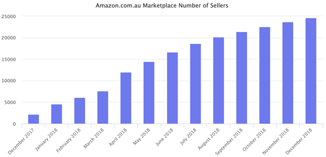 iPayLinks“喜提”亚马逊澳洲站！