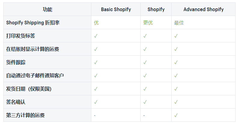 Shopify Shipping怎么设置?Shopify Shipping设置步骤分享