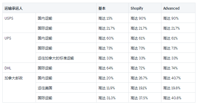Shopify运送托运人和实例利率详细介绍：2019USPS中国和国际性托运人利率的详尽插图(1)