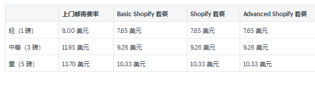 Shopify运送托运人和实例利率详细介绍：2019USPS中国和国际性托运人利率的详尽插图(4)